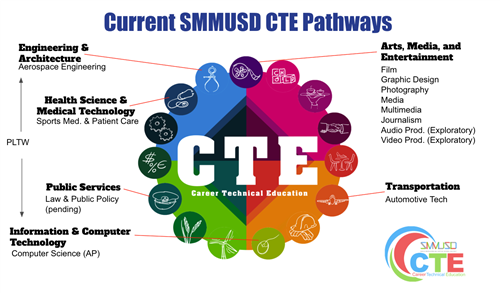 SMMUSD CTE Pathways